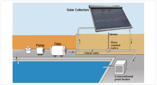 This is a swimming pool solar heater