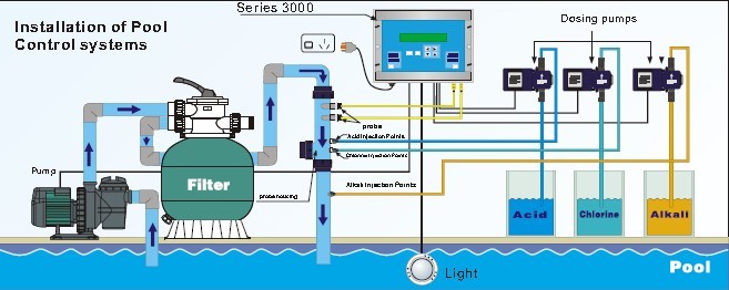 Digital control system for swimming pools
