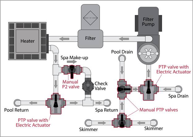 Illustration of swimming pool valve system