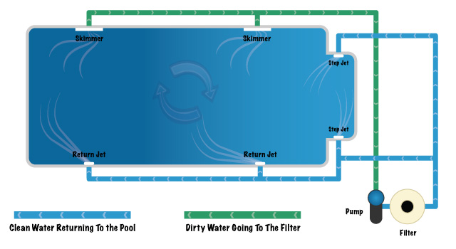 Layout of swimming pool water circulation