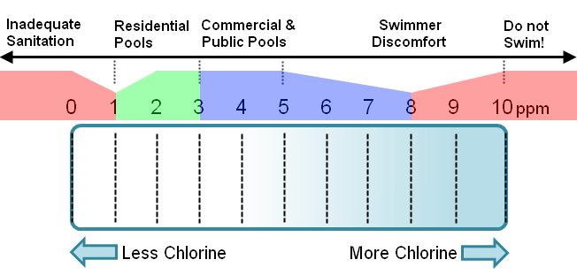 Maintain the correct chlorination level