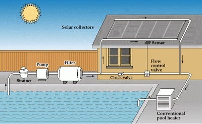 Solar Collectors for pools