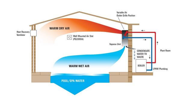 Pool dehumidifier system