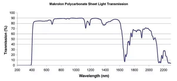 Polycarbonate light transmission