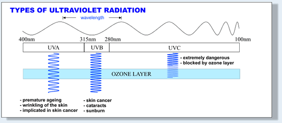 Types of UV radiation